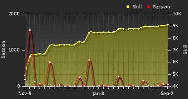 Player Trend Graph