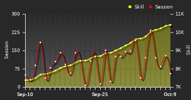 Player Trend Graph