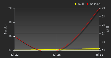 Player Trend Graph