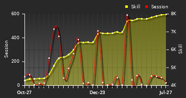 Player Trend Graph