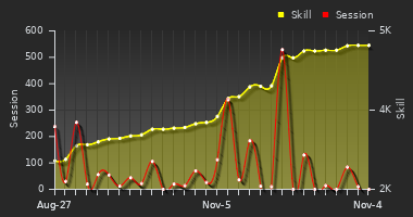 Player Trend Graph