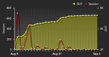 Player Trend Graph