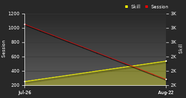 Player Trend Graph