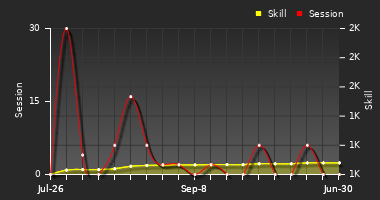 Player Trend Graph