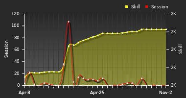 Player Trend Graph