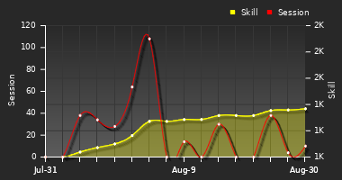 Player Trend Graph