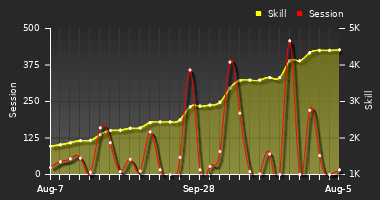 Player Trend Graph