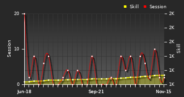 Player Trend Graph