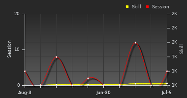 Player Trend Graph