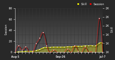 Player Trend Graph