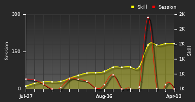 Player Trend Graph