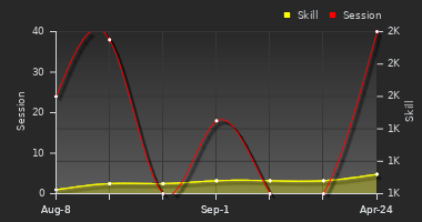 Player Trend Graph