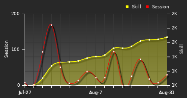 Player Trend Graph