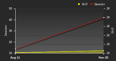 Player Trend Graph