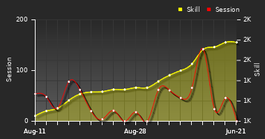 Player Trend Graph