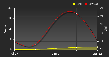 Player Trend Graph