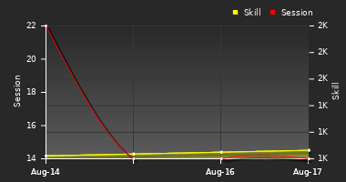 Player Trend Graph