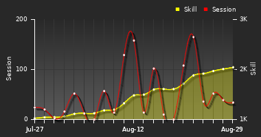 Player Trend Graph