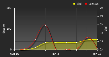 Player Trend Graph