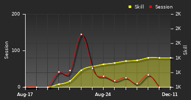 Player Trend Graph