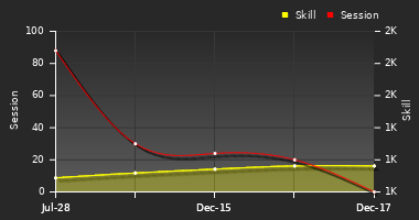 Player Trend Graph