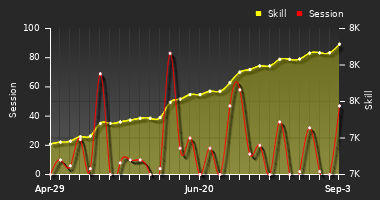 Player Trend Graph