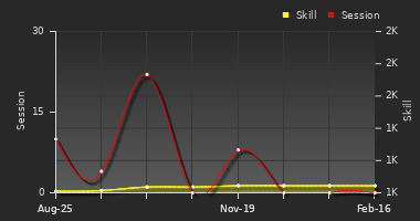 Player Trend Graph