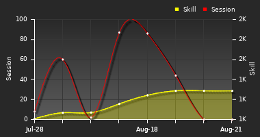 Player Trend Graph