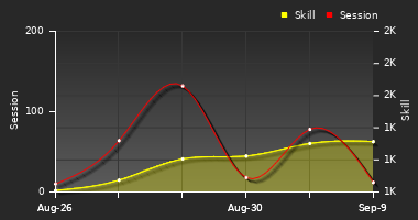 Player Trend Graph