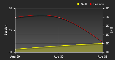 Player Trend Graph