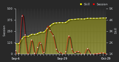 Player Trend Graph