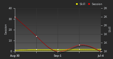 Player Trend Graph