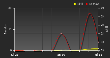 Player Trend Graph