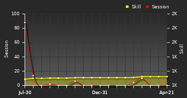 Player Trend Graph