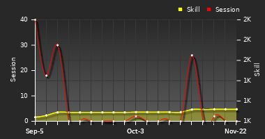 Player Trend Graph