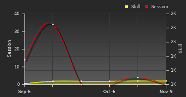 Player Trend Graph