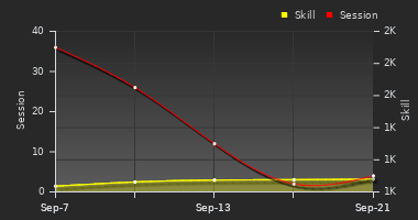 Player Trend Graph