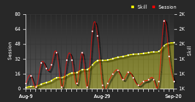 Player Trend Graph