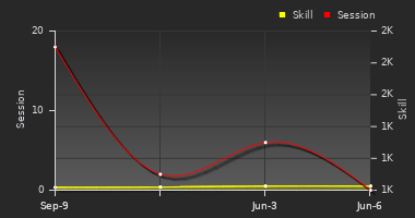 Player Trend Graph