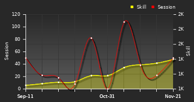 Player Trend Graph