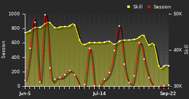 Player Trend Graph