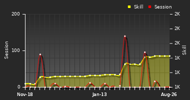 Player Trend Graph