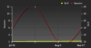 Player Trend Graph