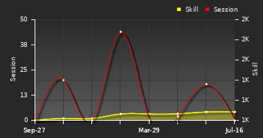 Player Trend Graph