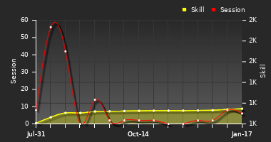 Player Trend Graph