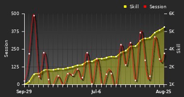 Player Trend Graph