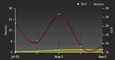 Player Trend Graph