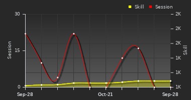 Player Trend Graph