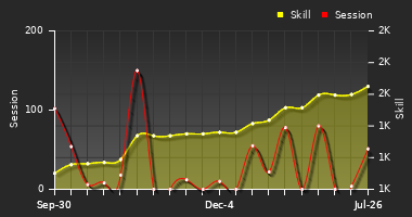 Player Trend Graph