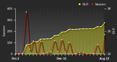 Player Trend Graph